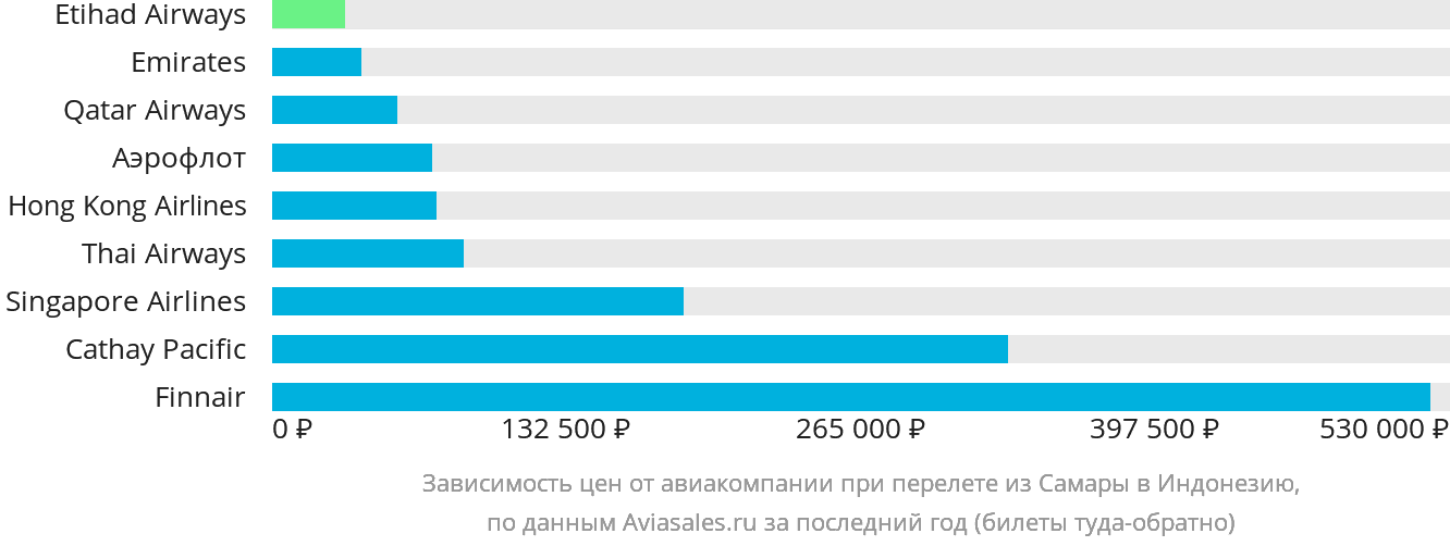 Динамика цен в зависимости от авиакомпании, совершающей перелёт из Самары в Индонезию