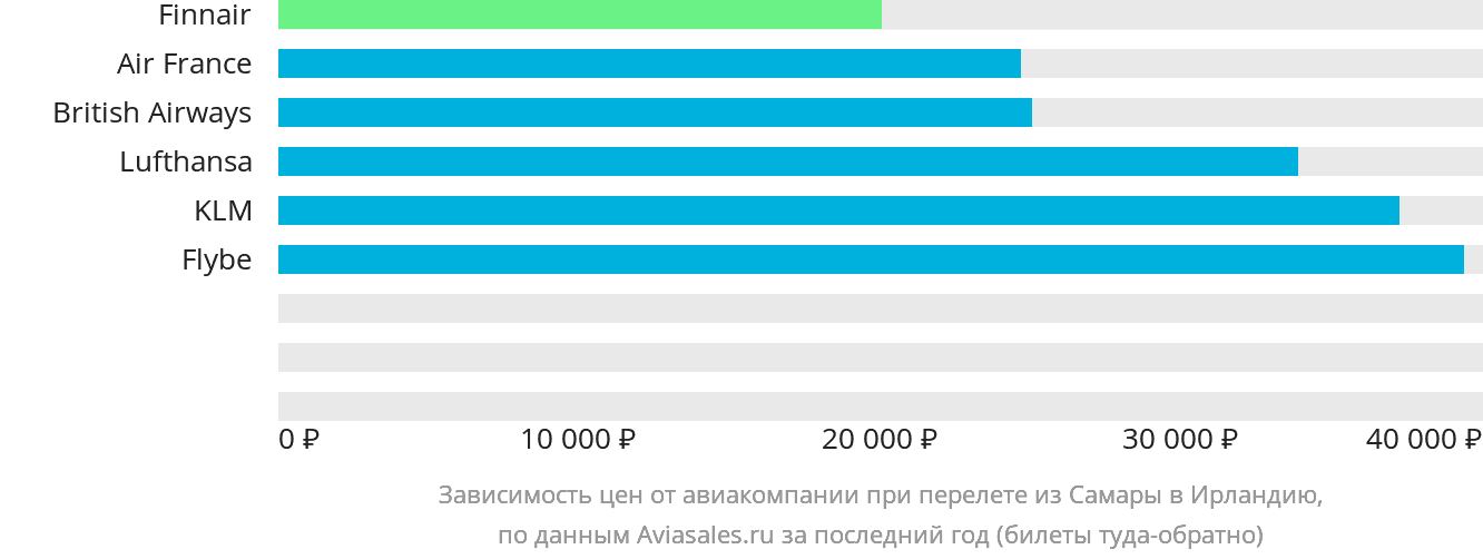 Динамика цен в зависимости от авиакомпании, совершающей перелёт из Самары в Ирландию