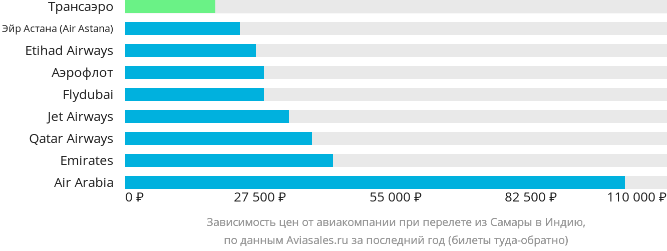 Динамика цен в зависимости от авиакомпании, совершающей перелёт из Самары в Индию