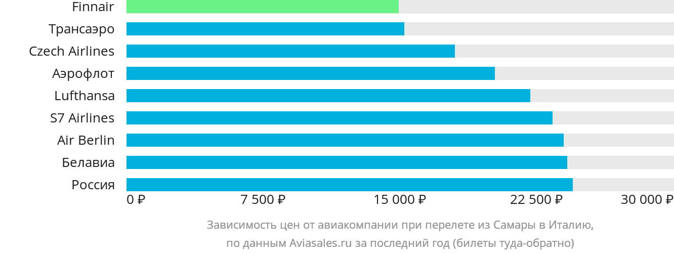 Динамика цен в зависимости от авиакомпании, совершающей перелёт из Самары в Италию