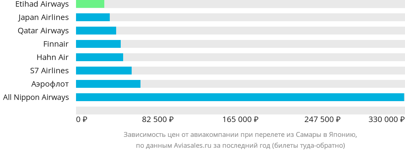 Динамика цен в зависимости от авиакомпании, совершающей перелёт из Самары в Японию