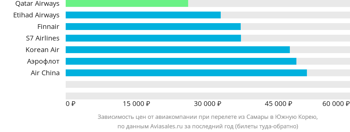 Динамика цен в зависимости от авиакомпании, совершающей перелёт из Самары в Южную Корею