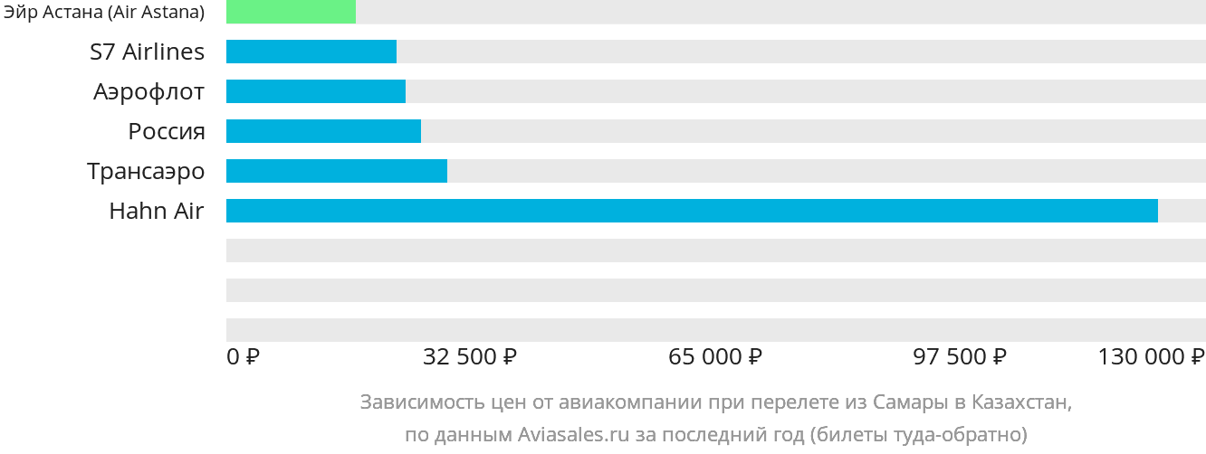 Динамика цен в зависимости от авиакомпании, совершающей перелёт из Самары в Казахстан
