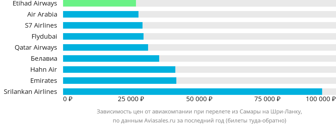 Динамика цен в зависимости от авиакомпании, совершающей перелёт из Самары на Шри-Ланку