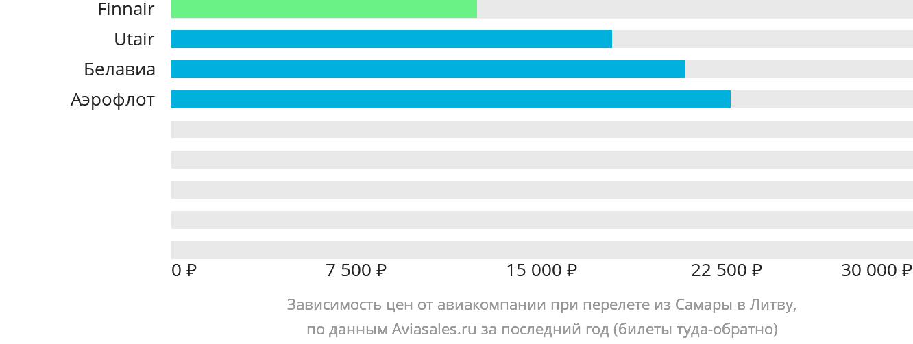 Динамика цен в зависимости от авиакомпании, совершающей перелёт из Самары в Литву