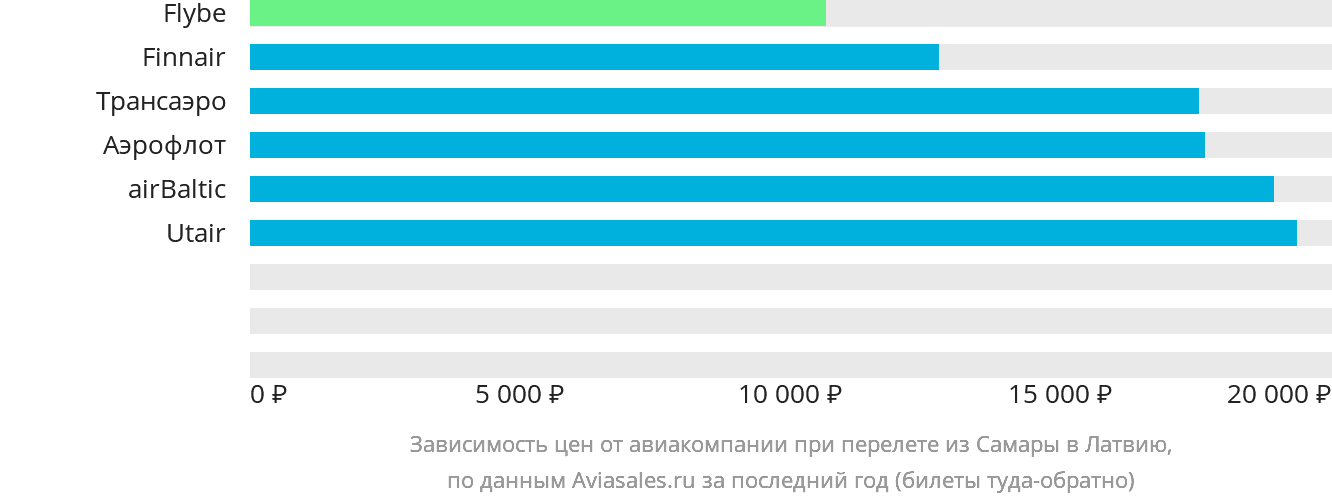 Динамика цен в зависимости от авиакомпании, совершающей перелёт из Самары в Латвию