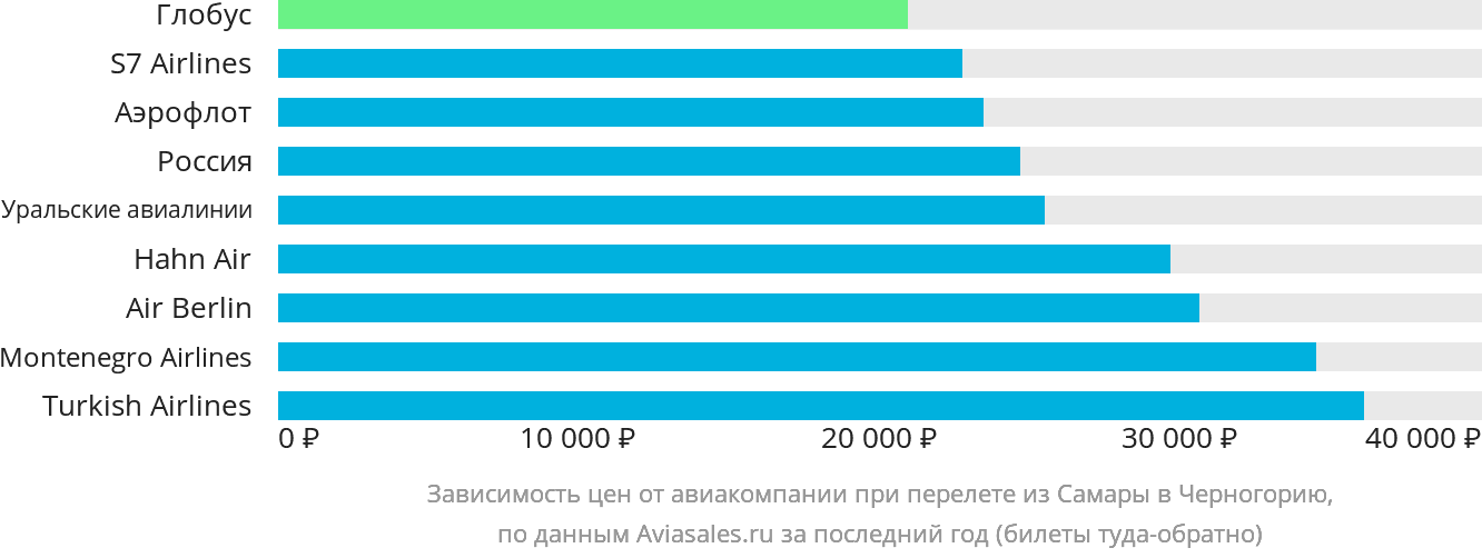 Динамика цен в зависимости от авиакомпании, совершающей перелёт из Самары в Черногорию