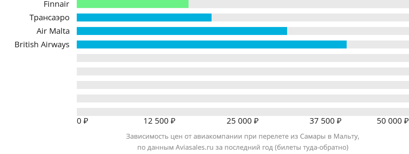 Динамика цен в зависимости от авиакомпании, совершающей перелёт из Самары на Мальту