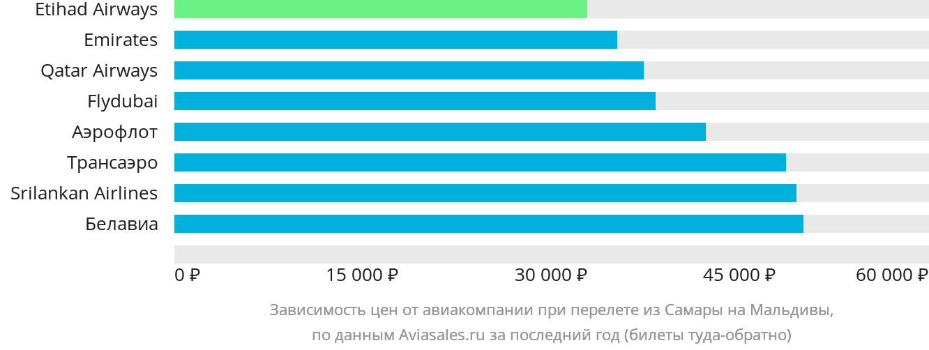 Динамика цен в зависимости от авиакомпании, совершающей перелёт из Самары на Мальдивы