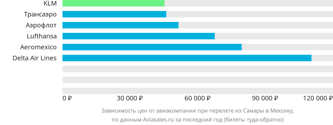 Динамика цен в зависимости от авиакомпании, совершающей перелёт из Самары в Мексику
