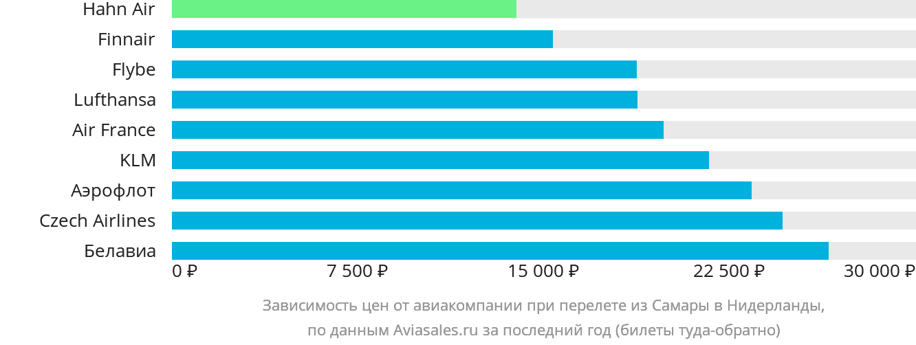 Динамика цен в зависимости от авиакомпании, совершающей перелёт из Самары в Нидерланды