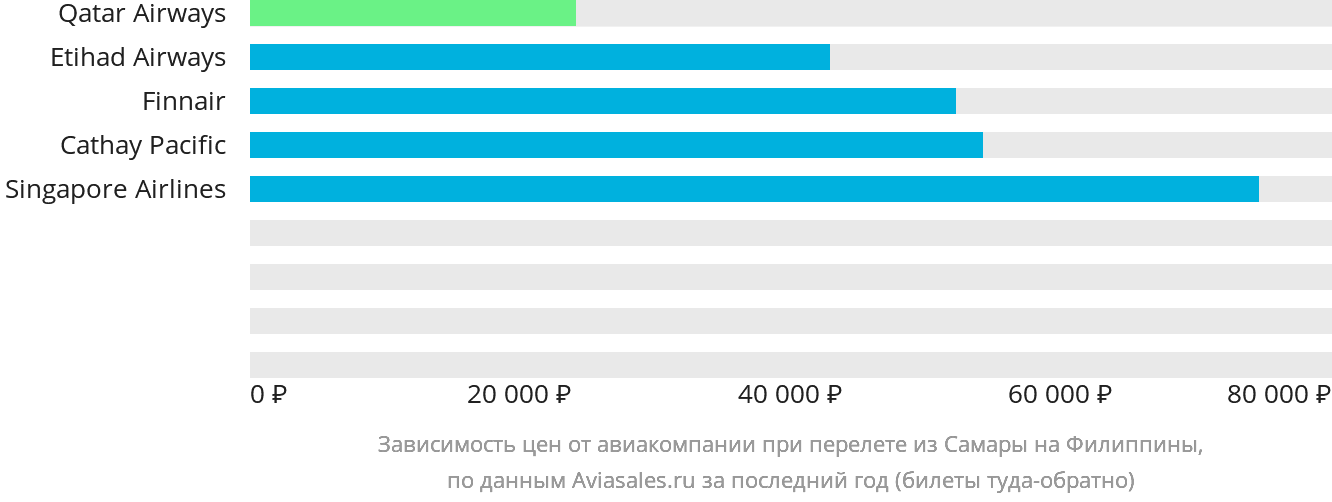 Динамика цен в зависимости от авиакомпании, совершающей перелёт из Самары на Филиппины