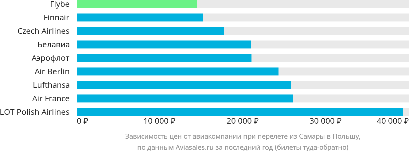 Динамика цен в зависимости от авиакомпании, совершающей перелёт из Самары в Польшу
