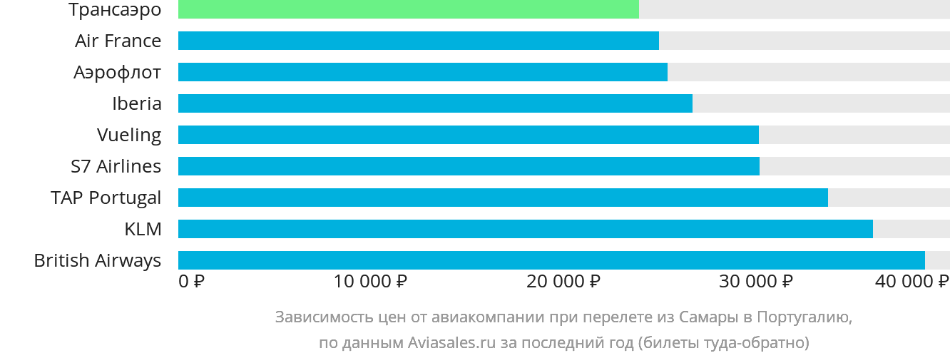 Динамика цен в зависимости от авиакомпании, совершающей перелёт из Самары в Португалию