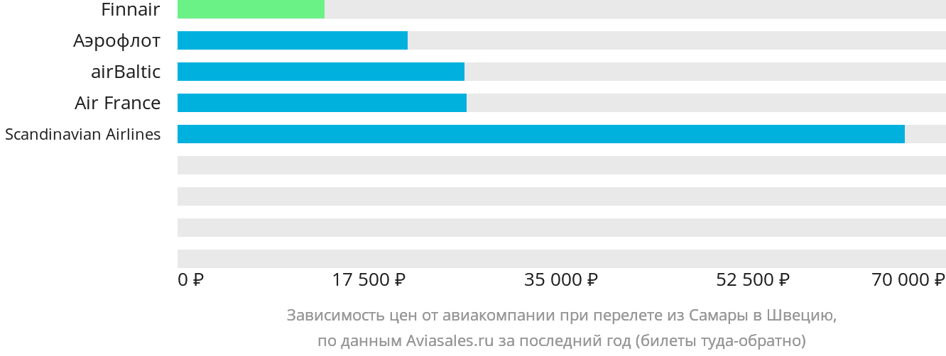 Динамика цен в зависимости от авиакомпании, совершающей перелёт из Самары в Швецию