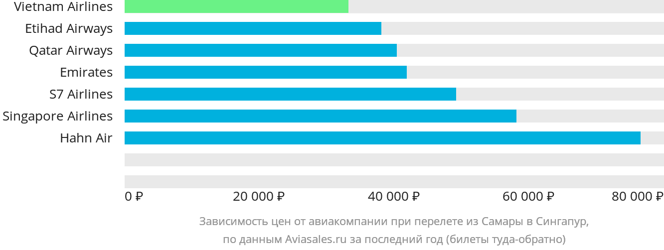 Динамика цен в зависимости от авиакомпании, совершающей перелёт из Самары в Сингапур