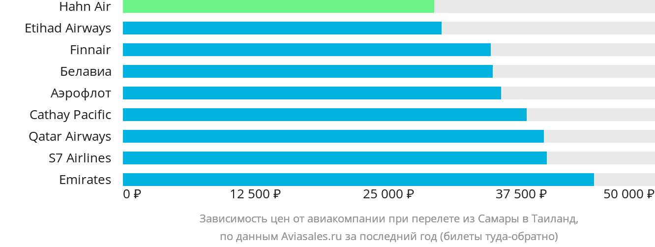 Динамика цен в зависимости от авиакомпании, совершающей перелёт из Самары в Таиланд