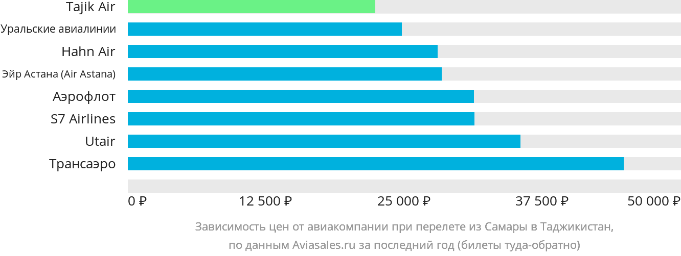 Динамика цен в зависимости от авиакомпании, совершающей перелёт из Самары в Таджикистан