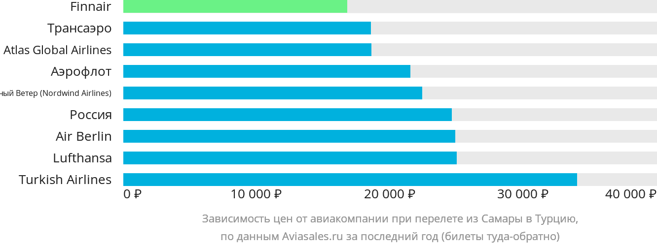 Динамика цен в зависимости от авиакомпании, совершающей перелёт из Самары в Турцию