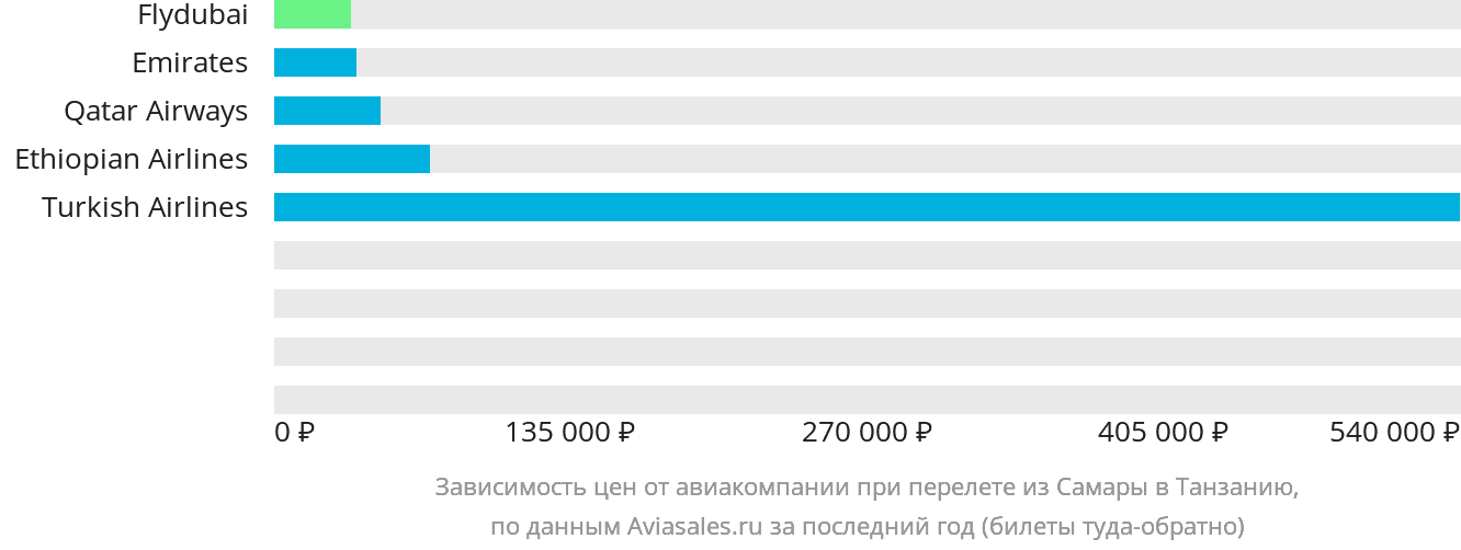 Динамика цен в зависимости от авиакомпании, совершающей перелёт из Самары в Танзанию