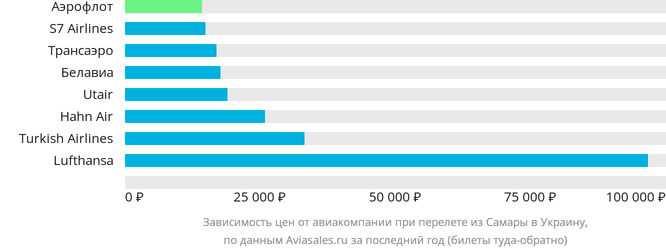 Динамика цен в зависимости от авиакомпании, совершающей перелёт из Самары в Украину