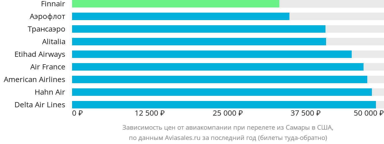 Динамика цен в зависимости от авиакомпании, совершающей перелёт из Самары в США