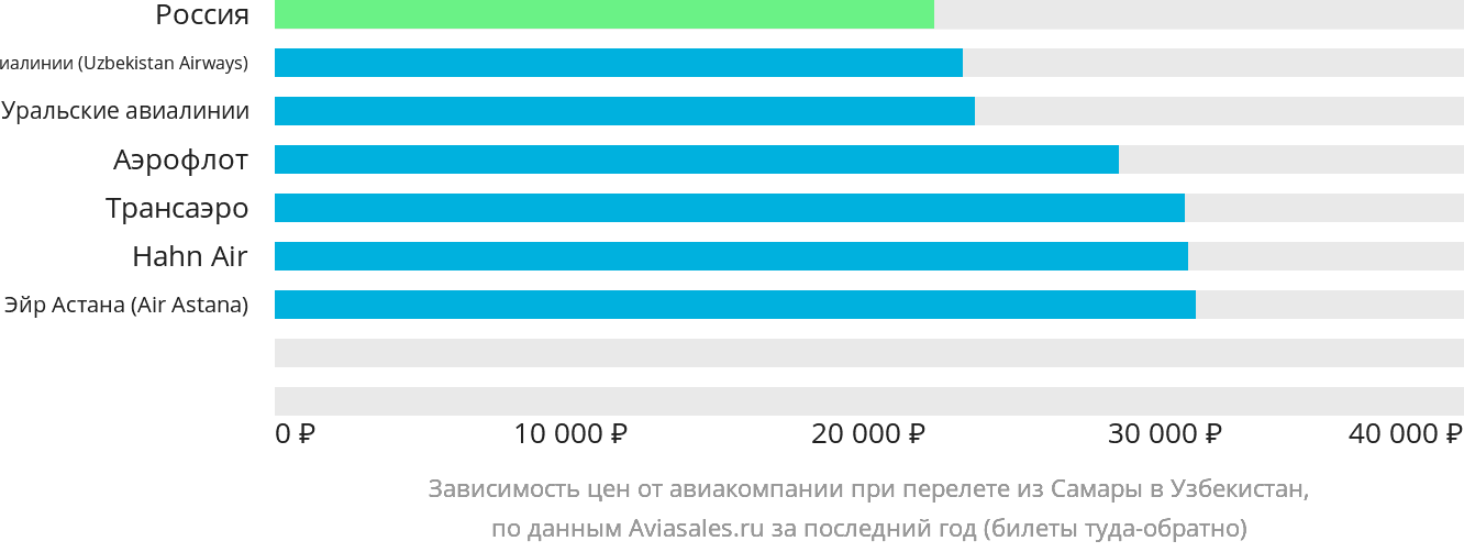 Динамика цен в зависимости от авиакомпании, совершающей перелёт из Самары в Узбекистан