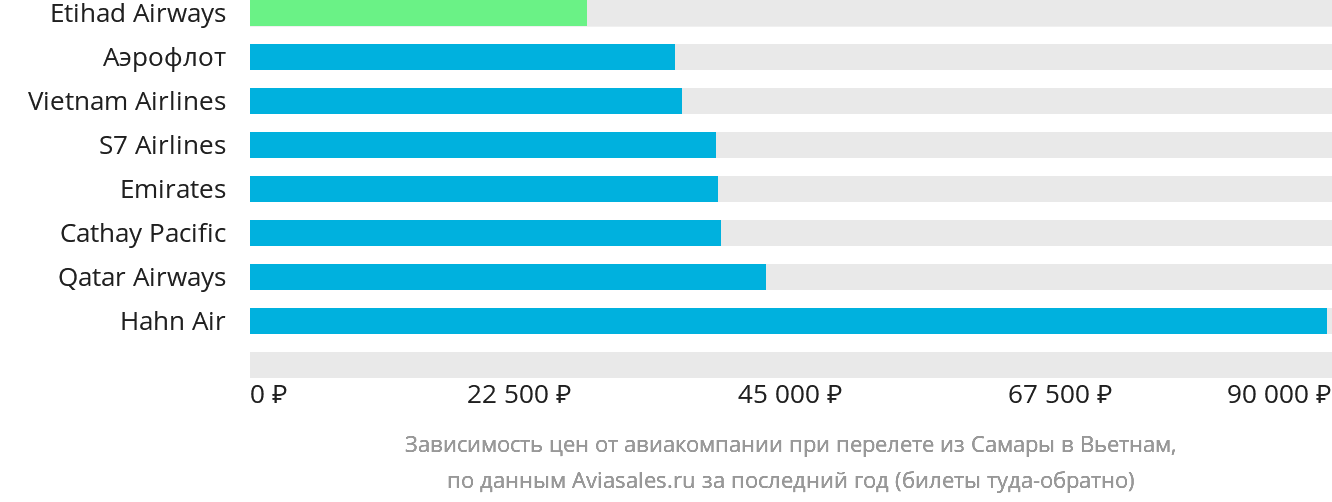 Динамика цен в зависимости от авиакомпании, совершающей перелёт из Самары в Вьетнам