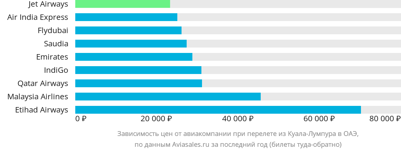Динамика цен в зависимости от авиакомпании, совершающей перелёт из Куала-Лумпура в ОАЭ