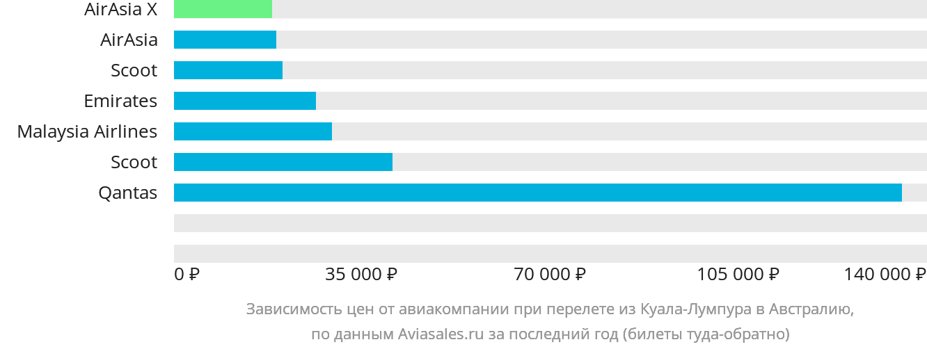 Динамика цен в зависимости от авиакомпании, совершающей перелёт из Куала-Лумпура в Австралию