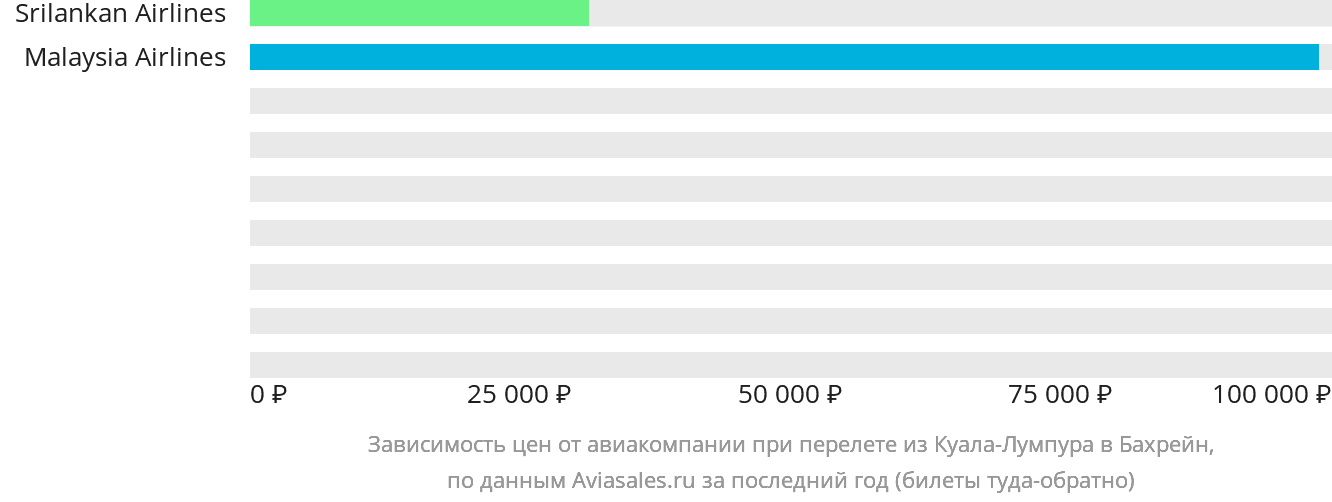 Динамика цен в зависимости от авиакомпании, совершающей перелёт из Куала-Лумпура в Бахрейн