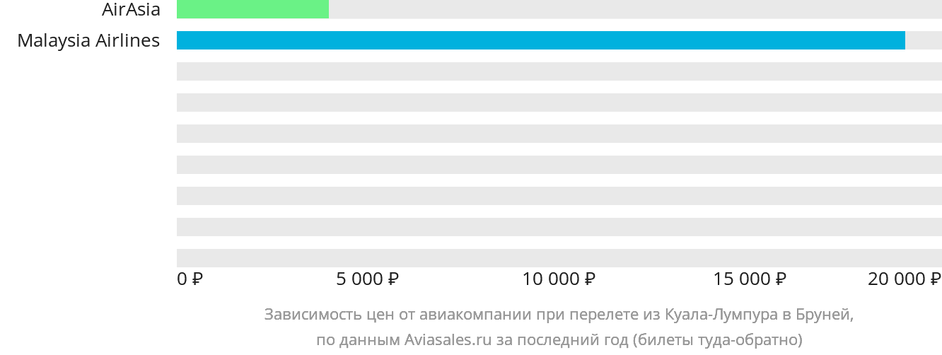 Динамика цен в зависимости от авиакомпании, совершающей перелёт из Куала-Лумпура в Бруней