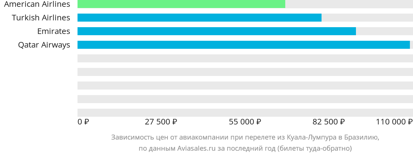 Динамика цен в зависимости от авиакомпании, совершающей перелёт из Куала-Лумпура в Бразилию