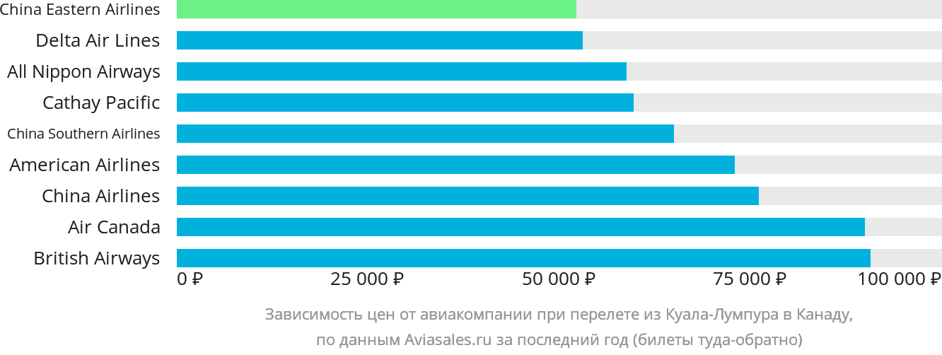 Динамика цен в зависимости от авиакомпании, совершающей перелёт из Куала-Лумпура в Канаду