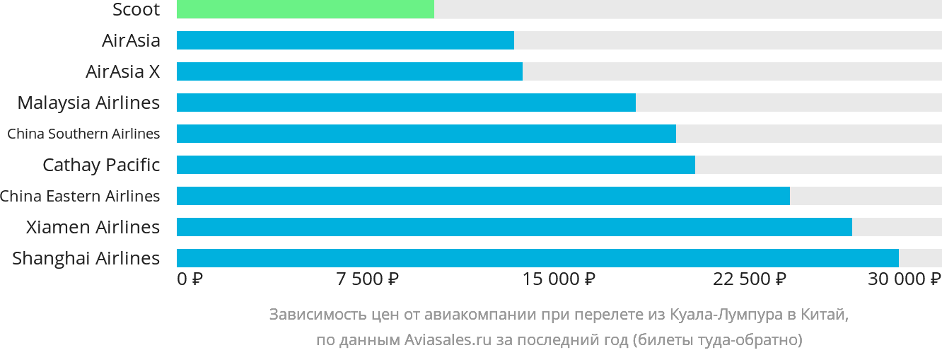 Динамика цен в зависимости от авиакомпании, совершающей перелёт из Куала-Лумпура в Китай