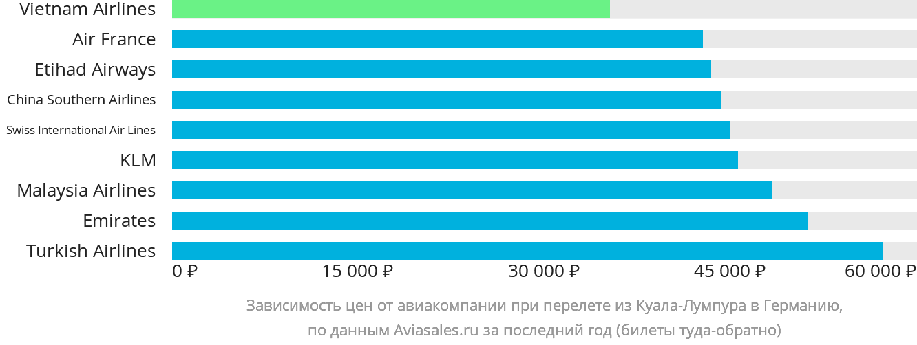 Динамика цен в зависимости от авиакомпании, совершающей перелёт из Куала-Лумпура в Германию