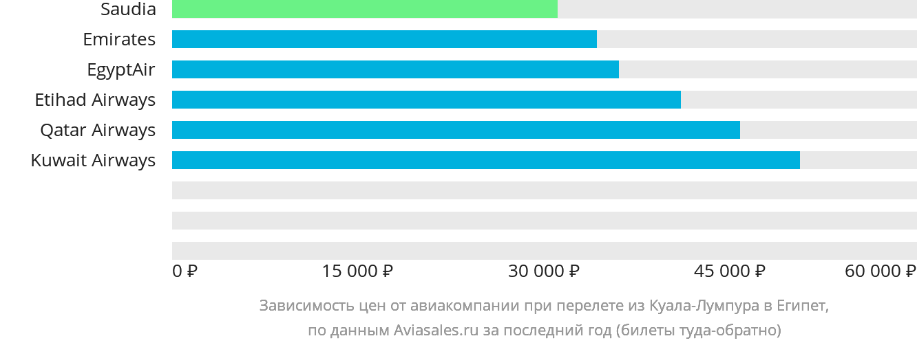 Динамика цен в зависимости от авиакомпании, совершающей перелёт из Куала-Лумпура в Египет