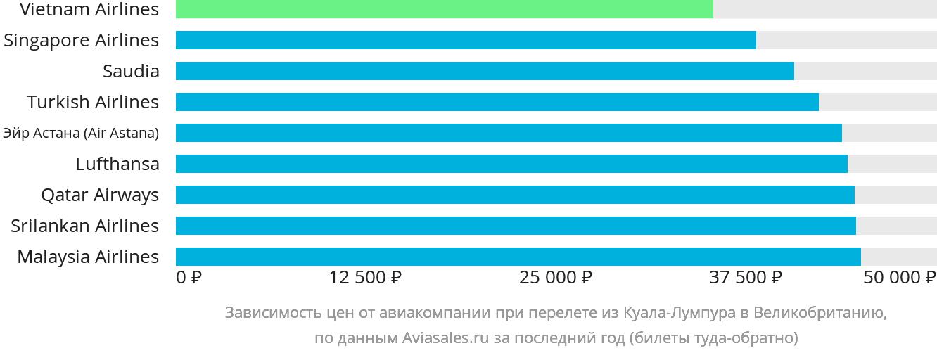 Динамика цен в зависимости от авиакомпании, совершающей перелёт из Куала-Лумпура в Великобританию