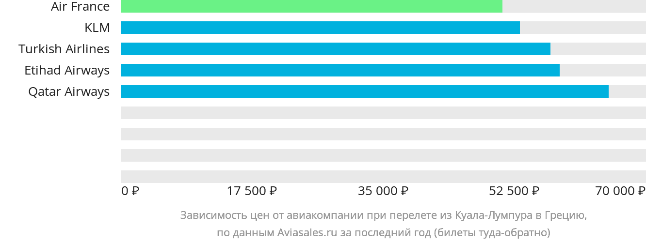 Динамика цен в зависимости от авиакомпании, совершающей перелёт из Куала-Лумпура в Грецию