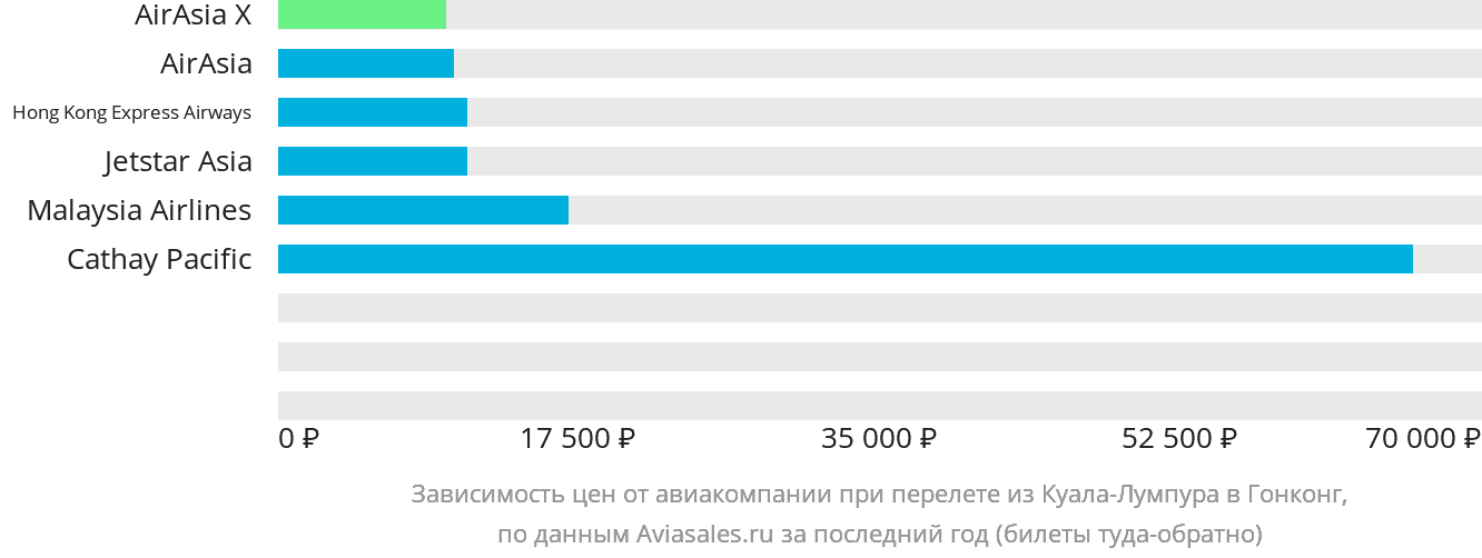 Динамика цен в зависимости от авиакомпании, совершающей перелёт из Куала-Лумпура в Гонконг