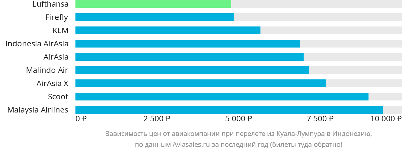 Динамика цен в зависимости от авиакомпании, совершающей перелёт из Куала-Лумпура в Индонезию