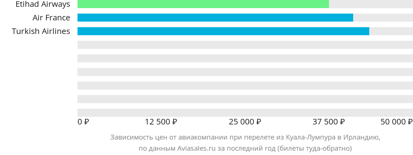 Динамика цен в зависимости от авиакомпании, совершающей перелёт из Куала-Лумпура в Ирландию
