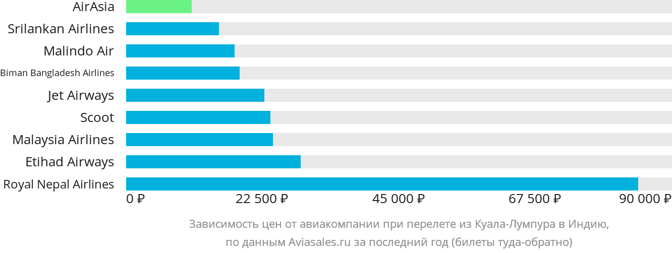 Динамика цен в зависимости от авиакомпании, совершающей перелёт из Куала-Лумпура в Индию