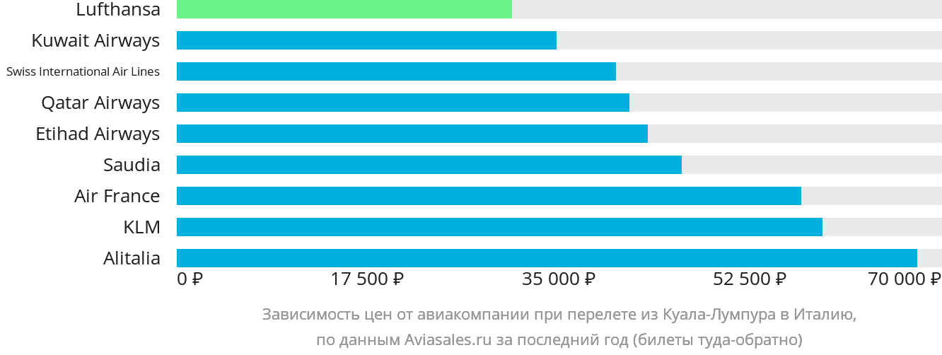 Динамика цен в зависимости от авиакомпании, совершающей перелёт из Куала-Лумпура в Италию
