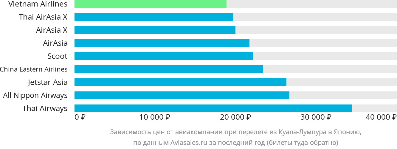 Динамика цен в зависимости от авиакомпании, совершающей перелёт из Куала-Лумпура в Японию