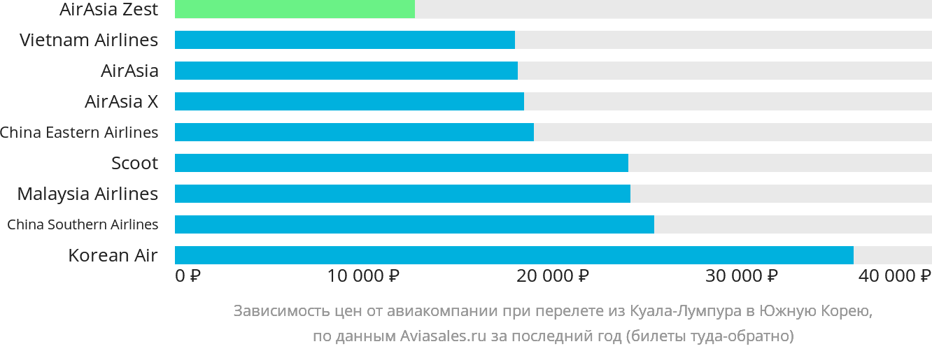Динамика цен в зависимости от авиакомпании, совершающей перелёт из Куала-Лумпура в Южную Корею
