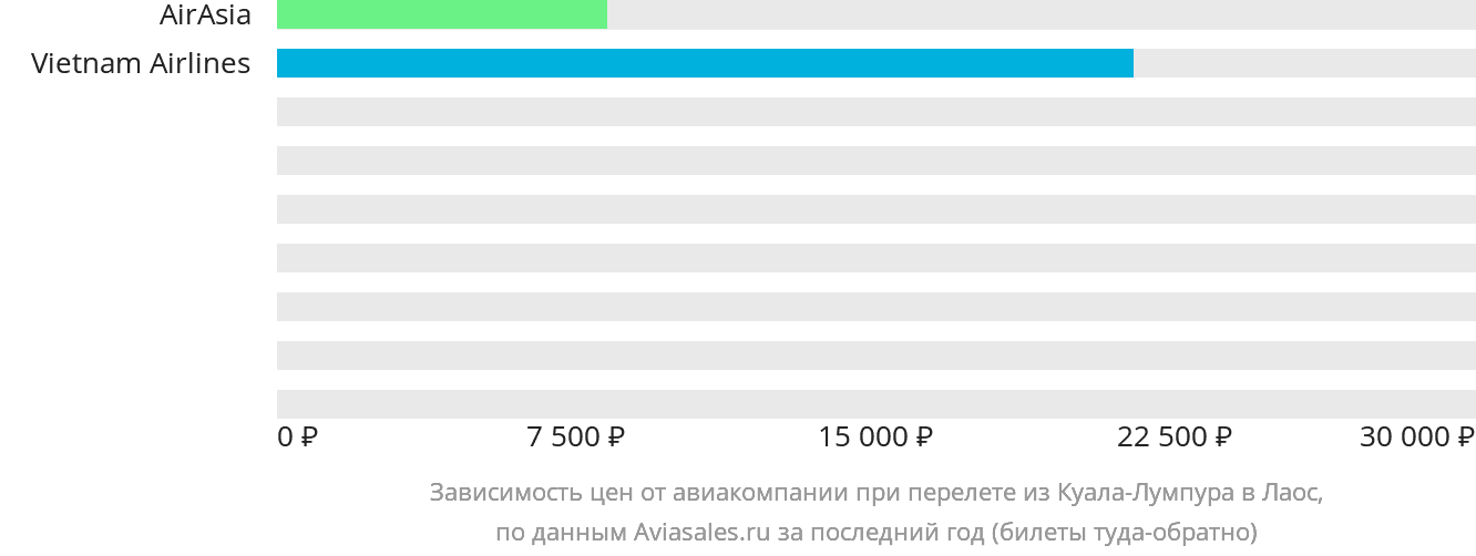 Динамика цен в зависимости от авиакомпании, совершающей перелёт из Куала-Лумпура в Лаос