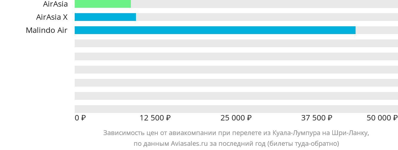 Динамика цен в зависимости от авиакомпании, совершающей перелёт из Куала-Лумпура на Шри-Ланку