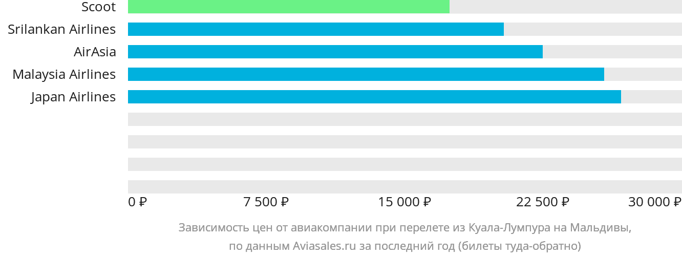 Динамика цен в зависимости от авиакомпании, совершающей перелёт из Куала-Лумпура на Мальдивы