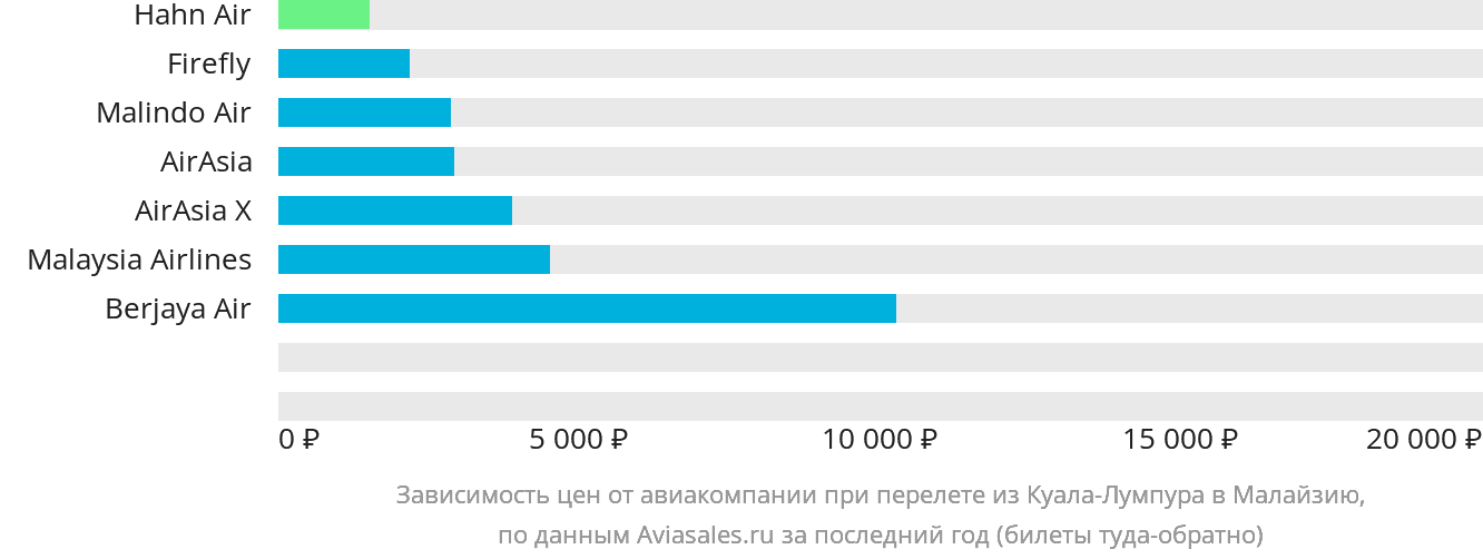 Динамика цен в зависимости от авиакомпании, совершающей перелёт из Куала-Лумпура в Малайзию